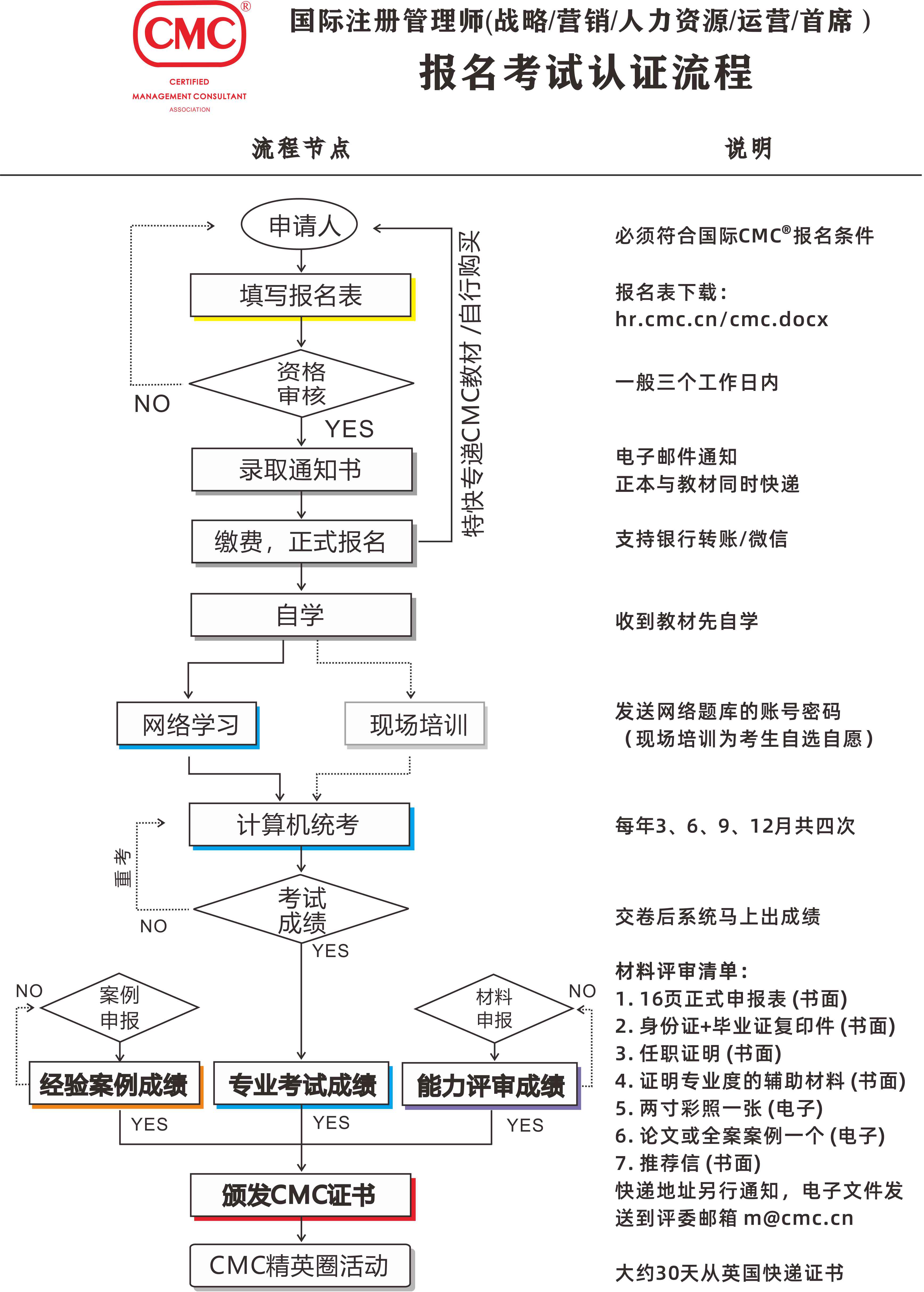 国际注册人力资源管理师报名流程